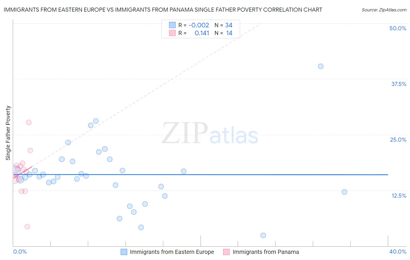 Immigrants from Eastern Europe vs Immigrants from Panama Single Father Poverty