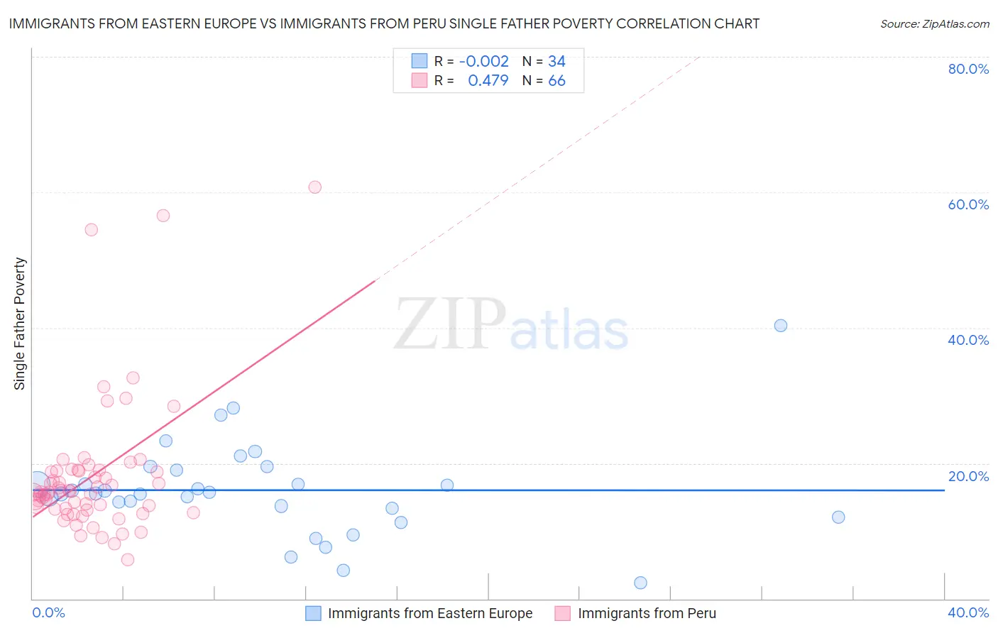 Immigrants from Eastern Europe vs Immigrants from Peru Single Father Poverty