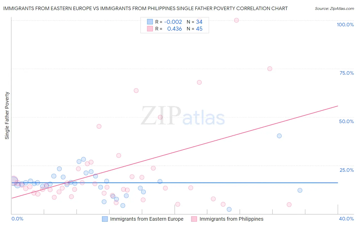Immigrants from Eastern Europe vs Immigrants from Philippines Single Father Poverty