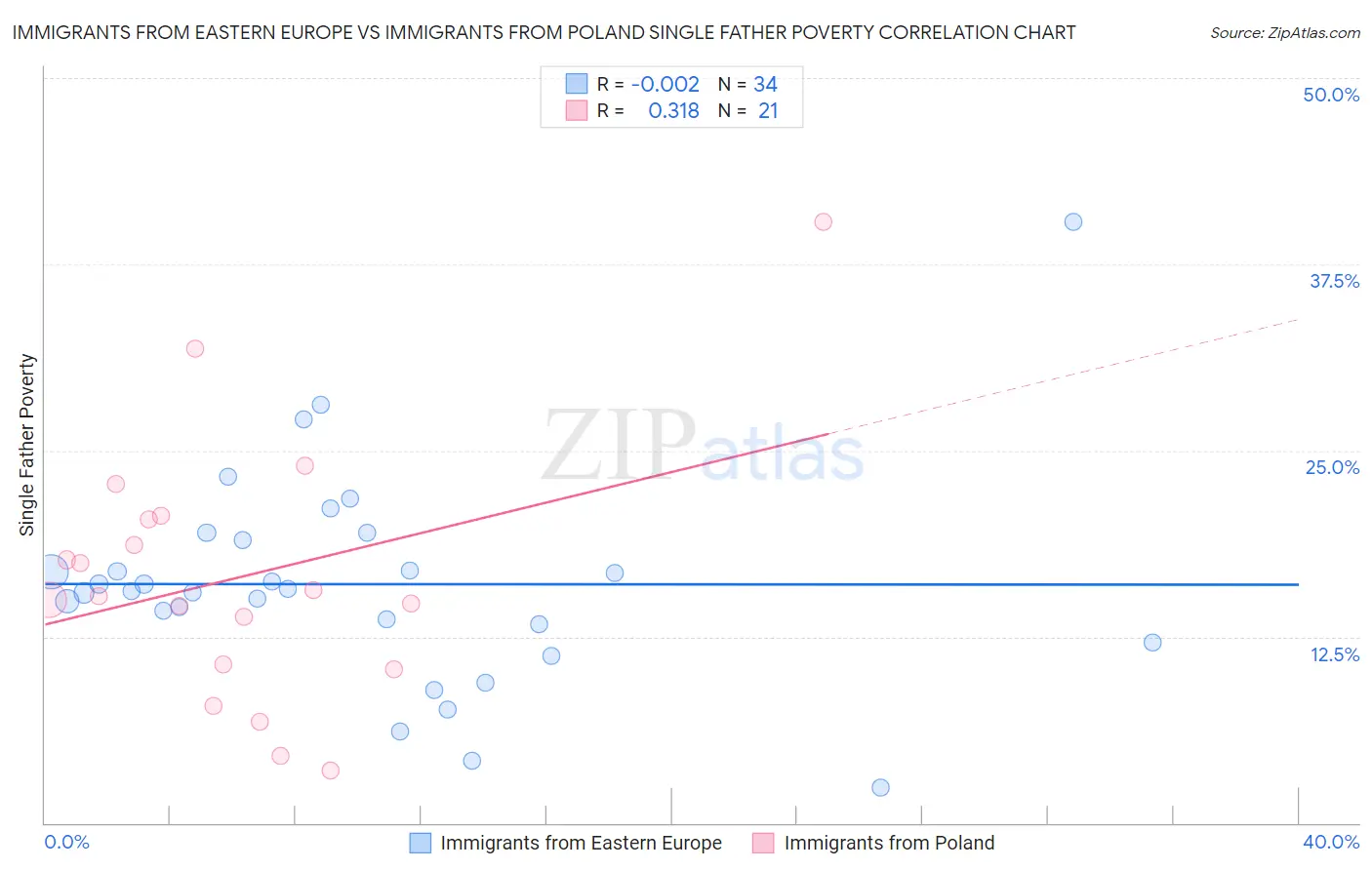 Immigrants from Eastern Europe vs Immigrants from Poland Single Father Poverty