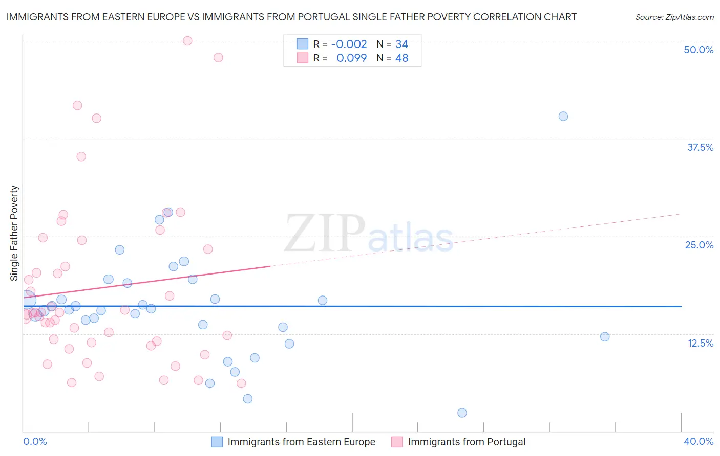 Immigrants from Eastern Europe vs Immigrants from Portugal Single Father Poverty