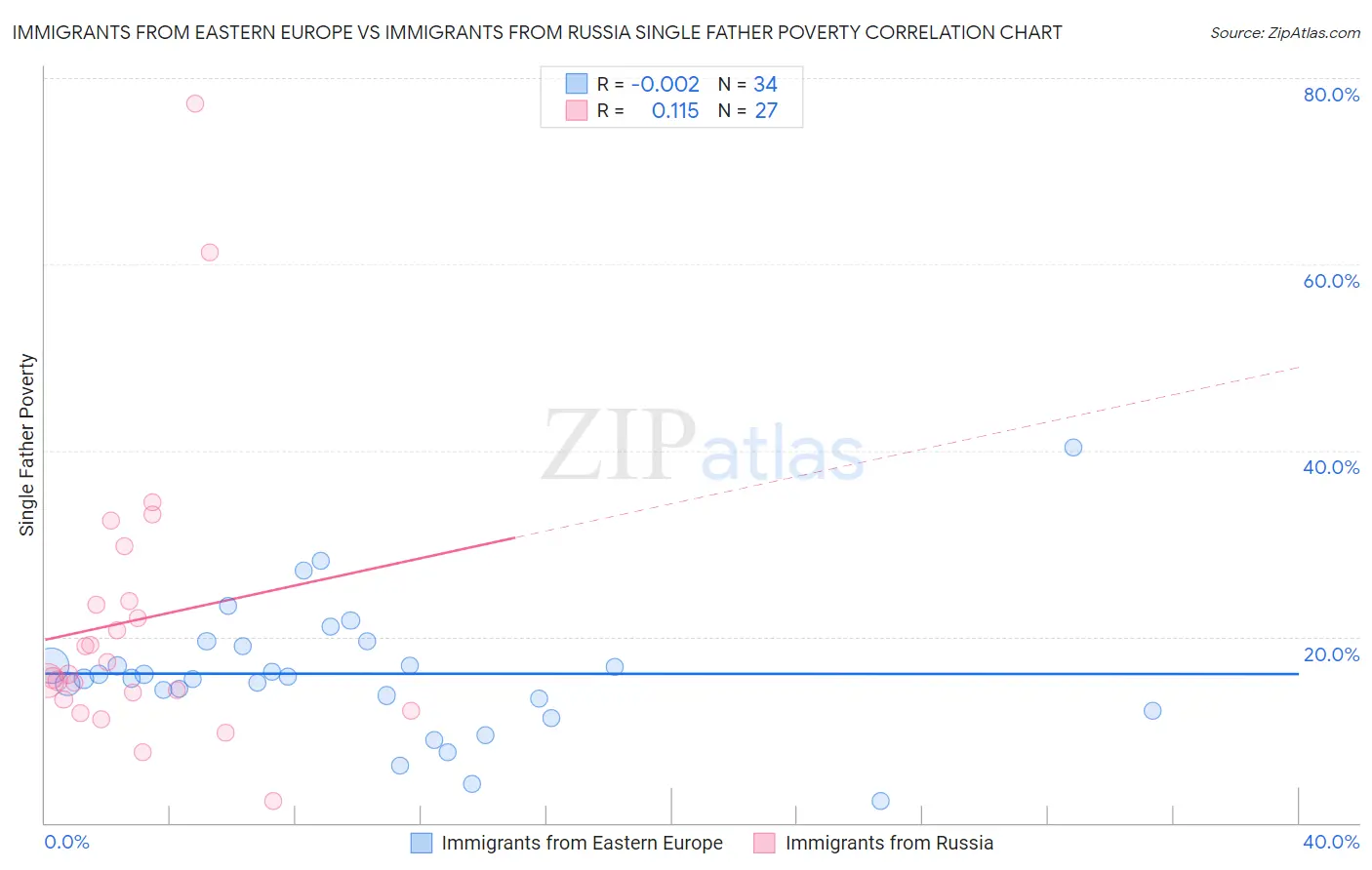 Immigrants from Eastern Europe vs Immigrants from Russia Single Father Poverty