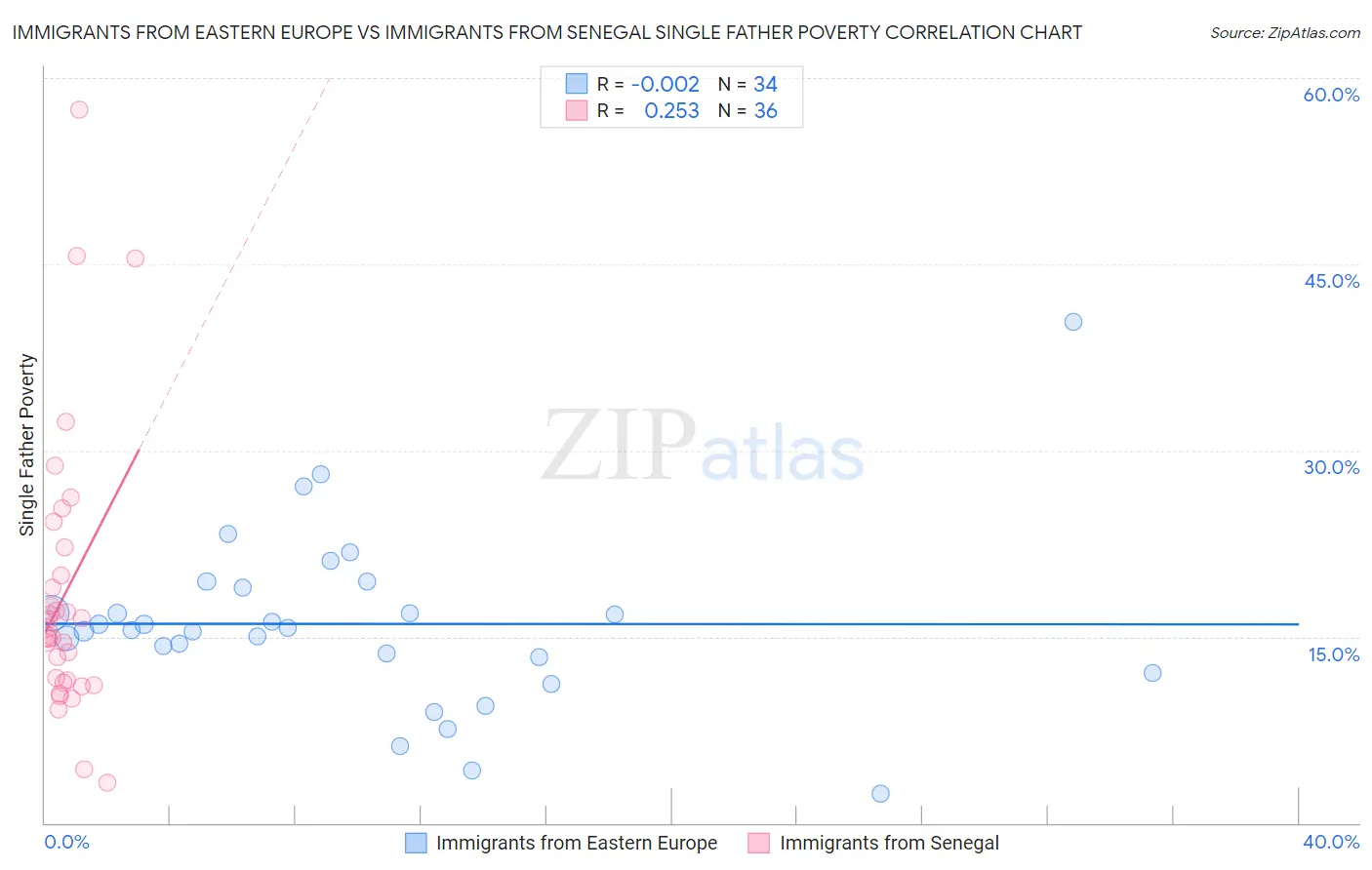 Immigrants from Eastern Europe vs Immigrants from Senegal Single Father Poverty