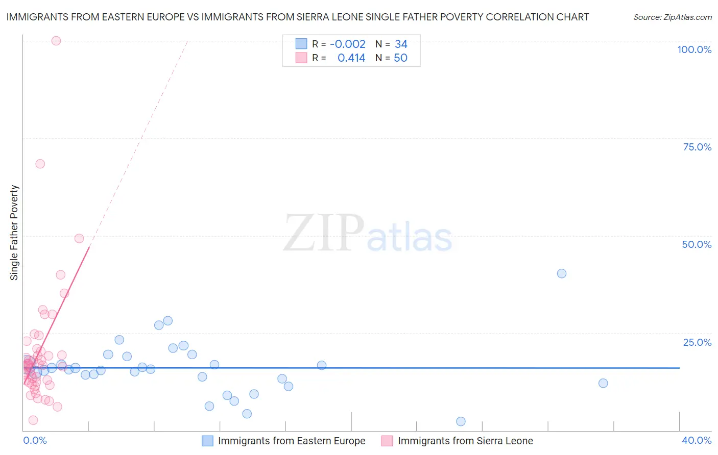 Immigrants from Eastern Europe vs Immigrants from Sierra Leone Single Father Poverty