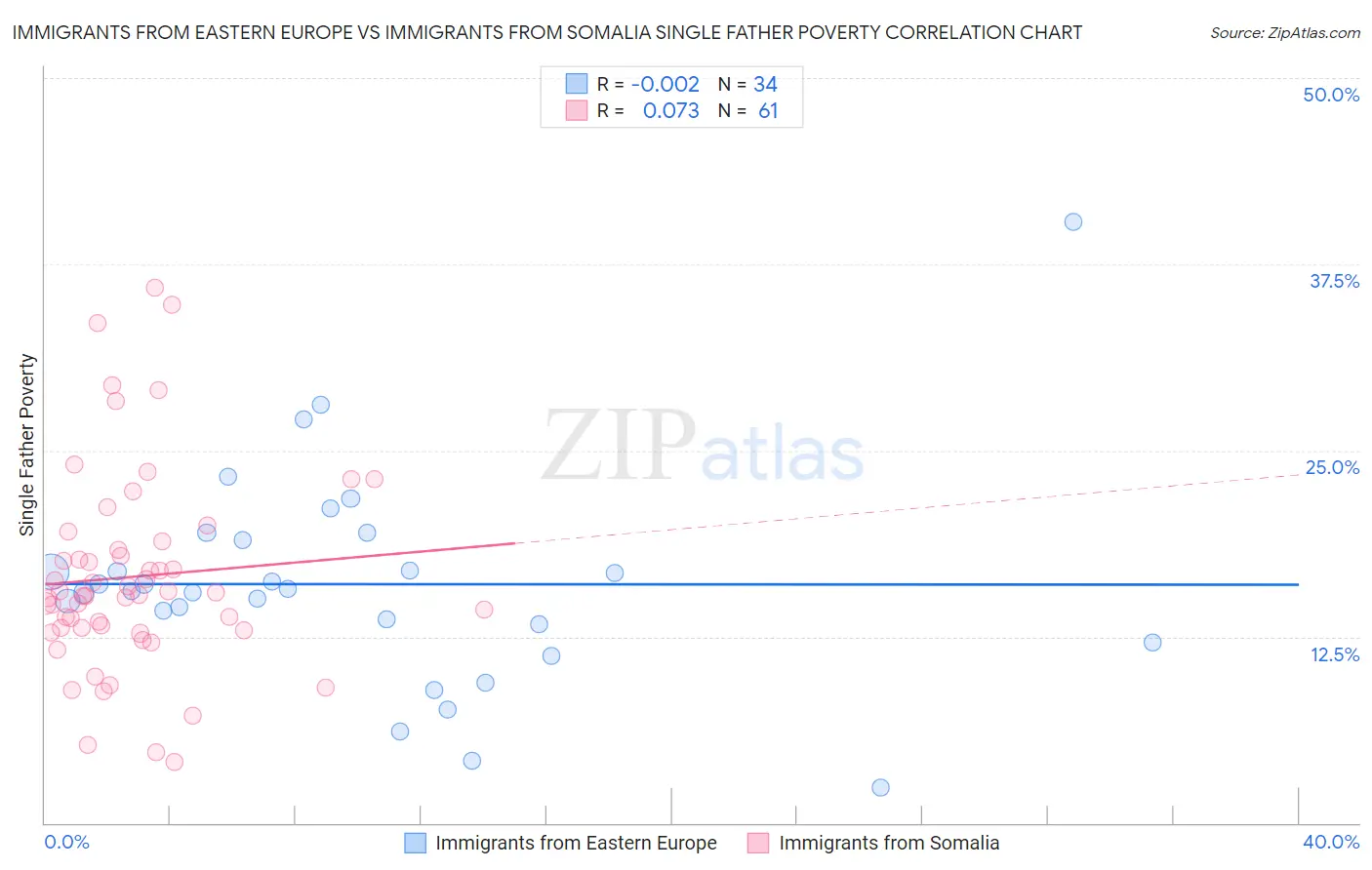 Immigrants from Eastern Europe vs Immigrants from Somalia Single Father Poverty