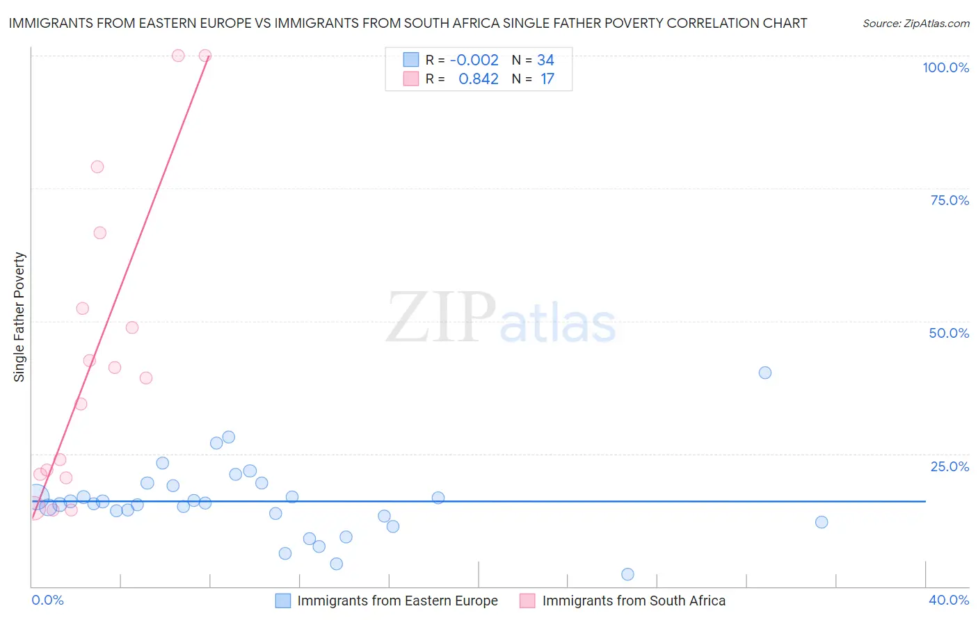 Immigrants from Eastern Europe vs Immigrants from South Africa Single Father Poverty