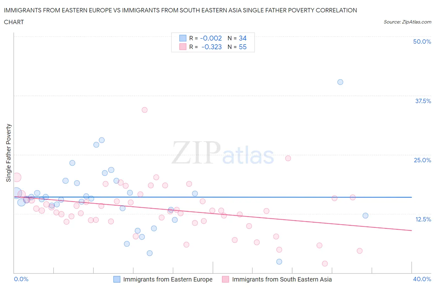 Immigrants from Eastern Europe vs Immigrants from South Eastern Asia Single Father Poverty