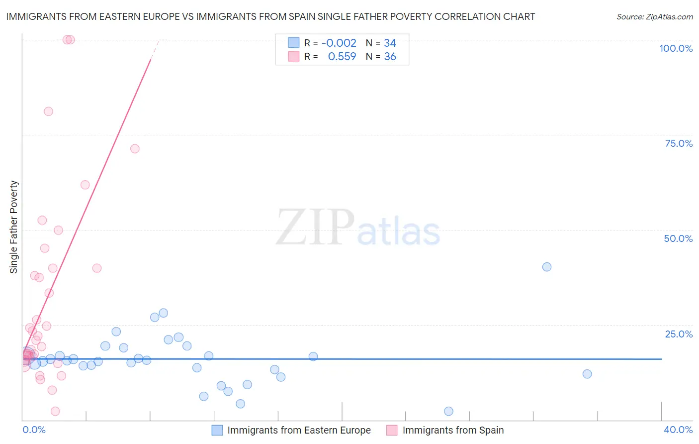 Immigrants from Eastern Europe vs Immigrants from Spain Single Father Poverty