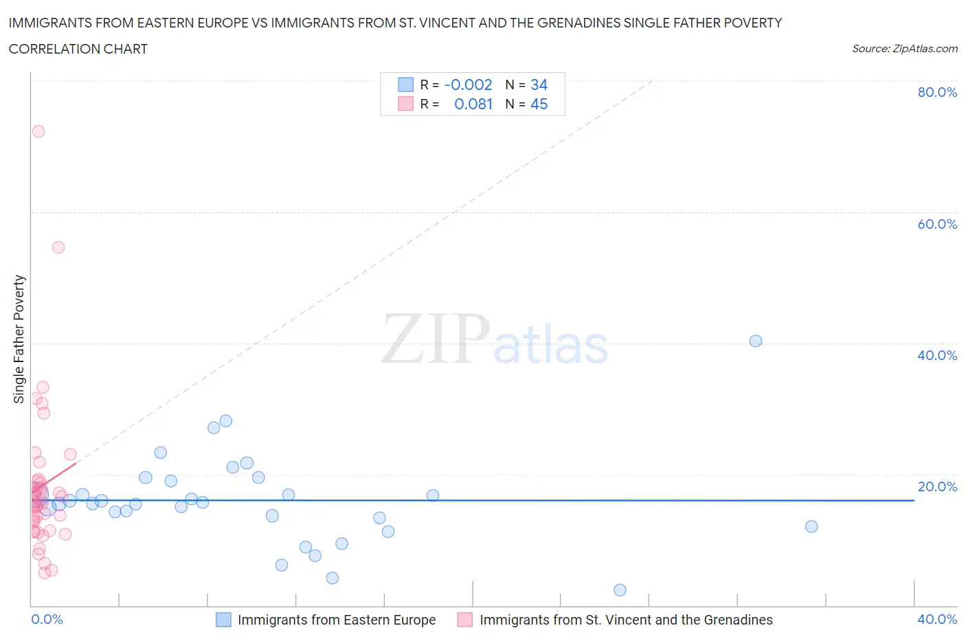 Immigrants from Eastern Europe vs Immigrants from St. Vincent and the Grenadines Single Father Poverty