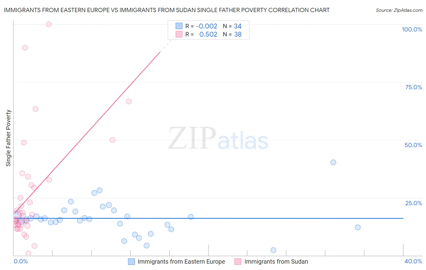 Immigrants from Eastern Europe vs Immigrants from Sudan Single Father Poverty