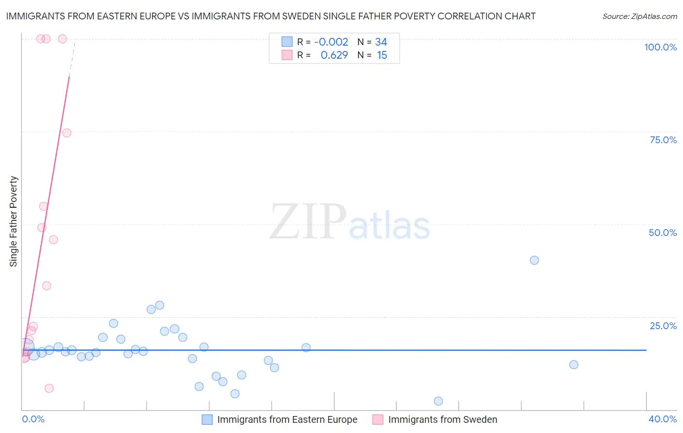 Immigrants from Eastern Europe vs Immigrants from Sweden Single Father Poverty