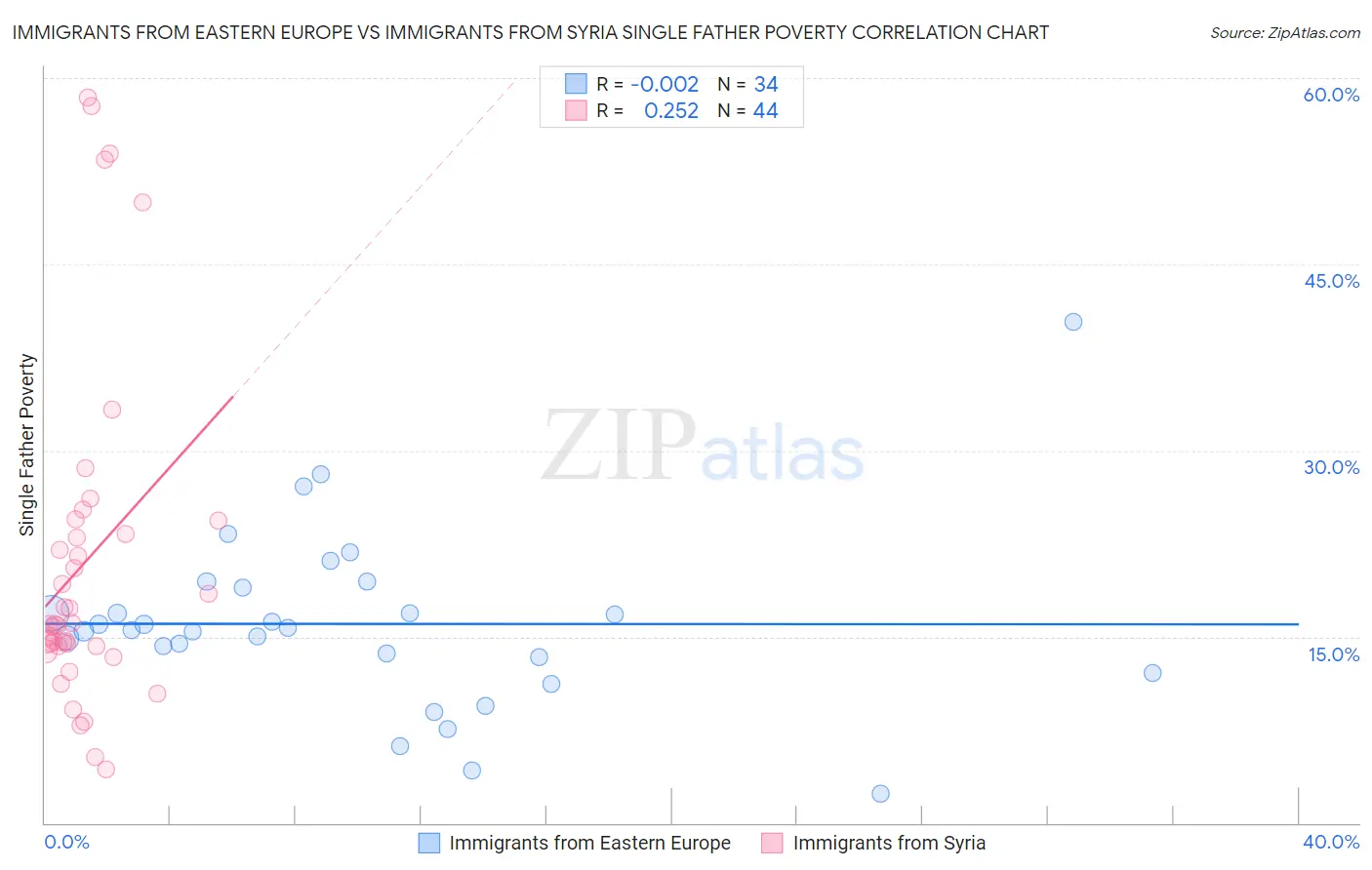 Immigrants from Eastern Europe vs Immigrants from Syria Single Father Poverty