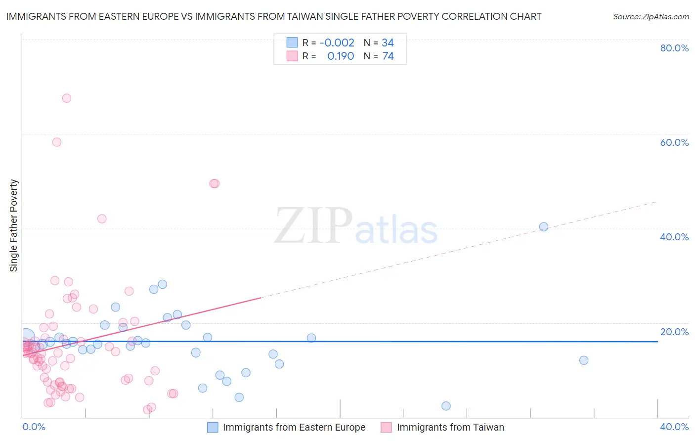 Immigrants from Eastern Europe vs Immigrants from Taiwan Single Father Poverty