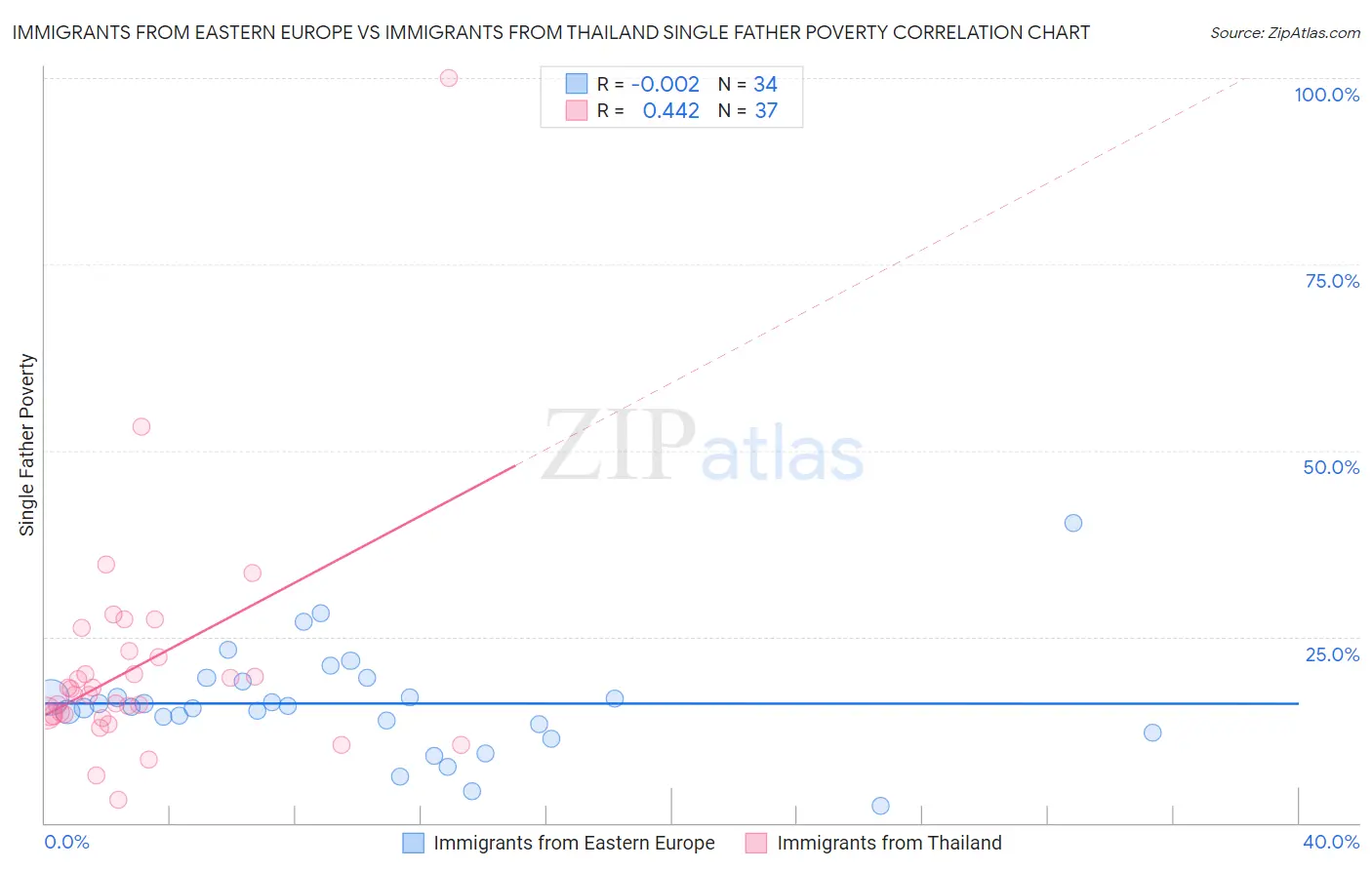 Immigrants from Eastern Europe vs Immigrants from Thailand Single Father Poverty