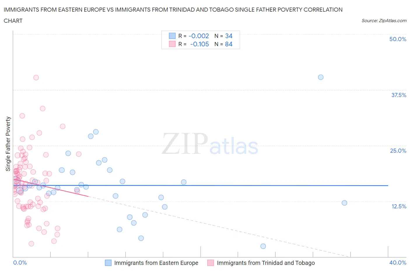 Immigrants from Eastern Europe vs Immigrants from Trinidad and Tobago Single Father Poverty