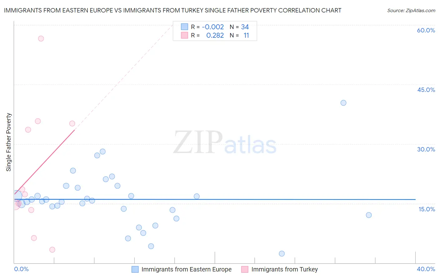 Immigrants from Eastern Europe vs Immigrants from Turkey Single Father Poverty