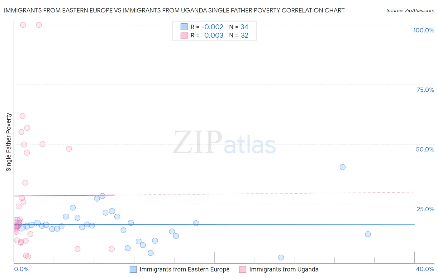 Immigrants from Eastern Europe vs Immigrants from Uganda Single Father Poverty