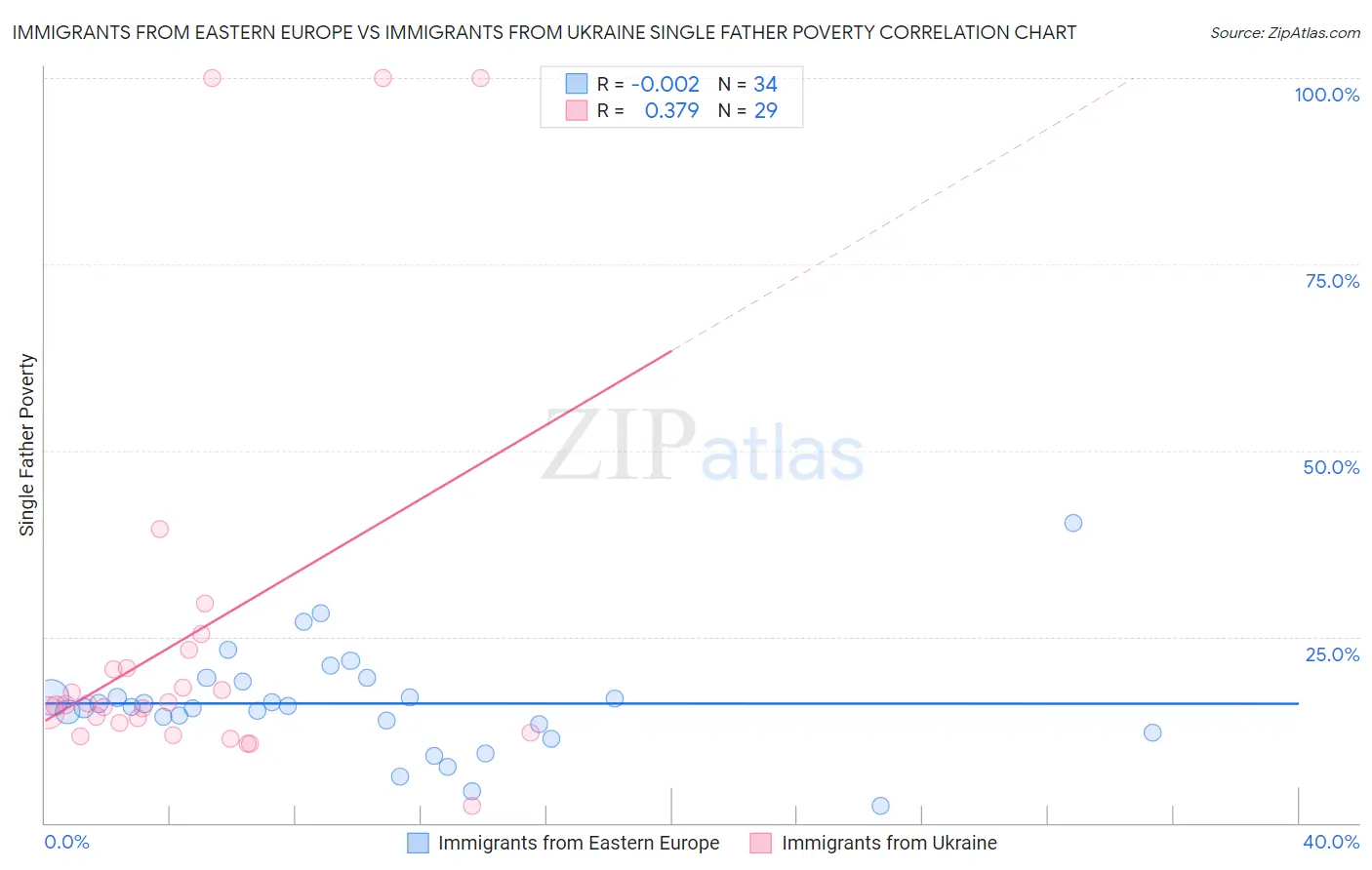 Immigrants from Eastern Europe vs Immigrants from Ukraine Single Father Poverty