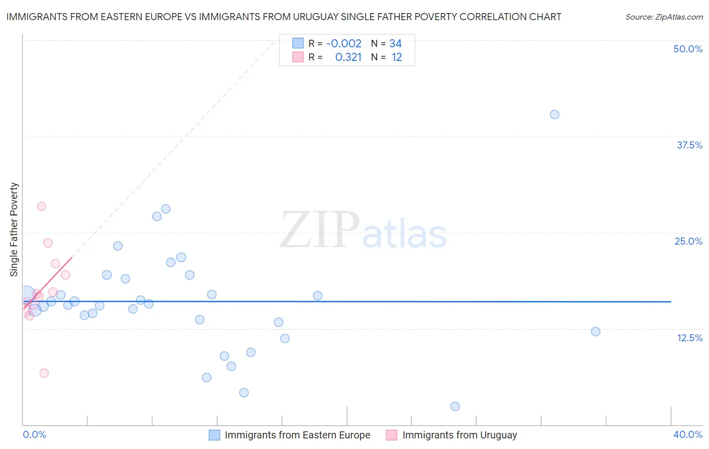 Immigrants from Eastern Europe vs Immigrants from Uruguay Single Father Poverty