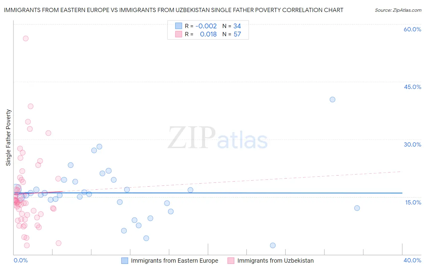 Immigrants from Eastern Europe vs Immigrants from Uzbekistan Single Father Poverty