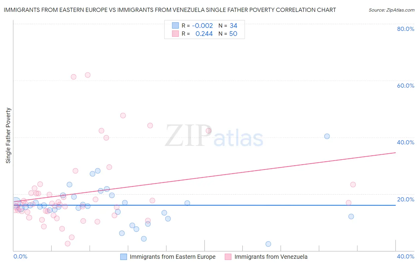 Immigrants from Eastern Europe vs Immigrants from Venezuela Single Father Poverty