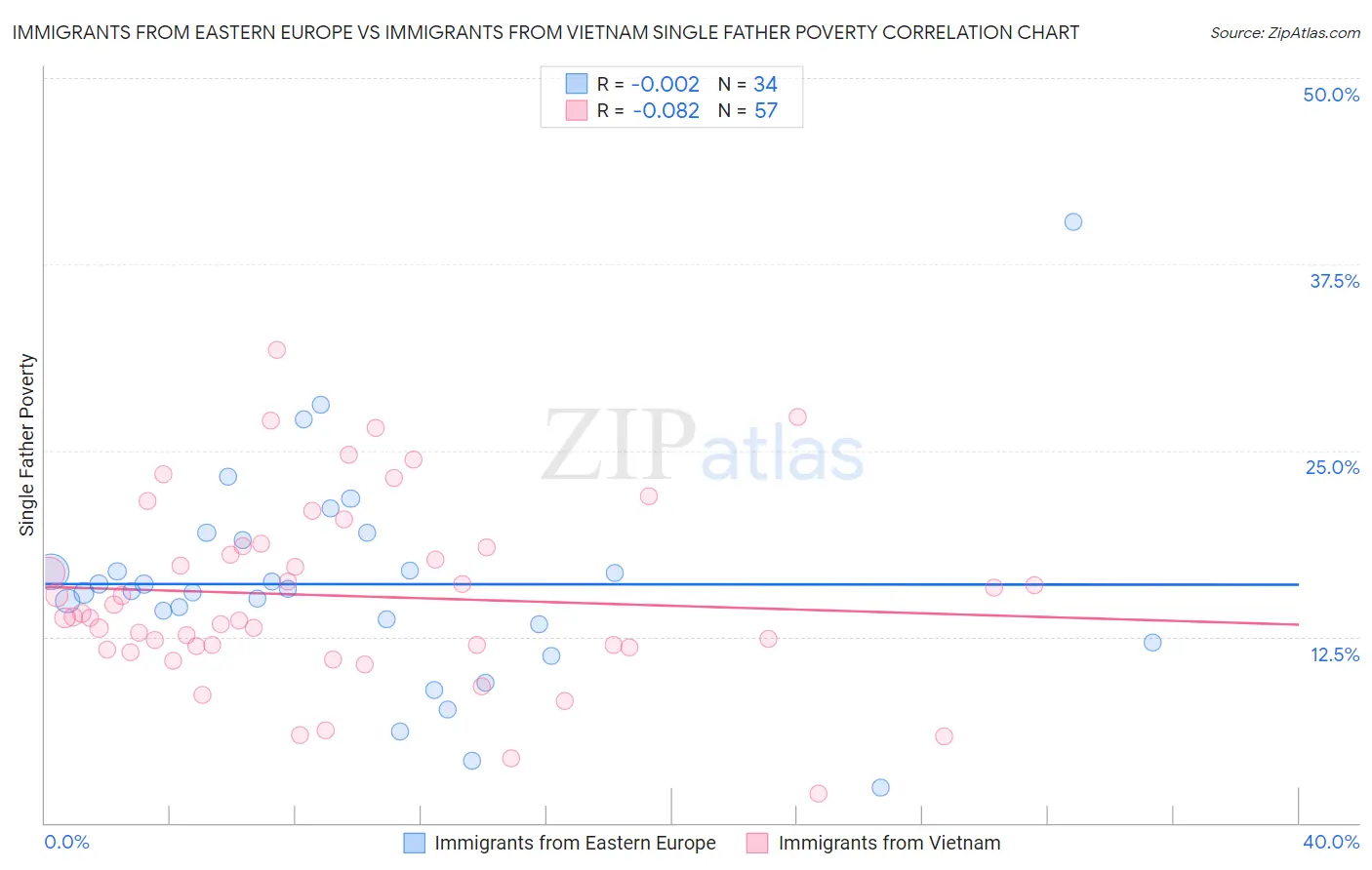 Immigrants from Eastern Europe vs Immigrants from Vietnam Single Father Poverty