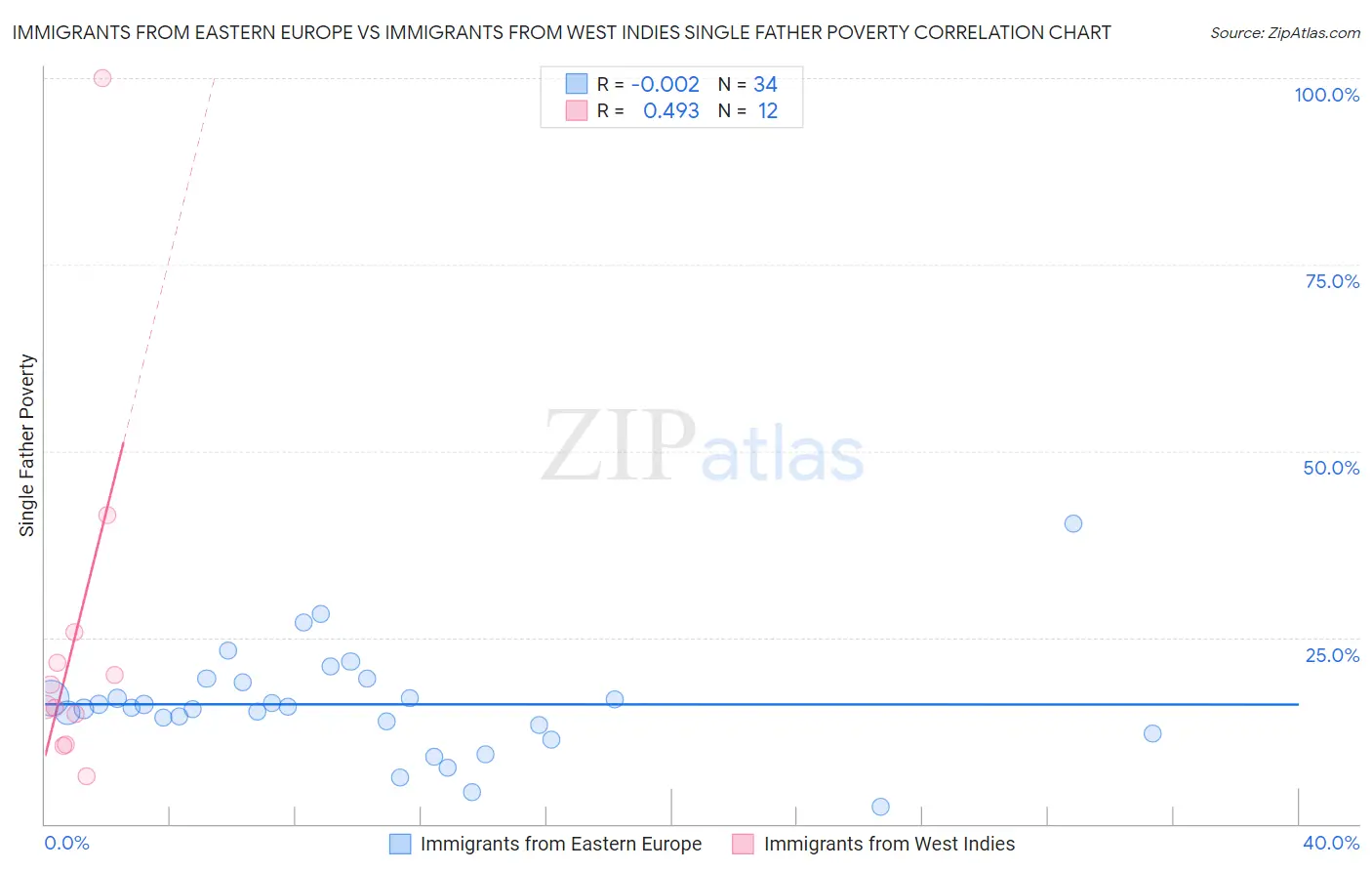 Immigrants from Eastern Europe vs Immigrants from West Indies Single Father Poverty