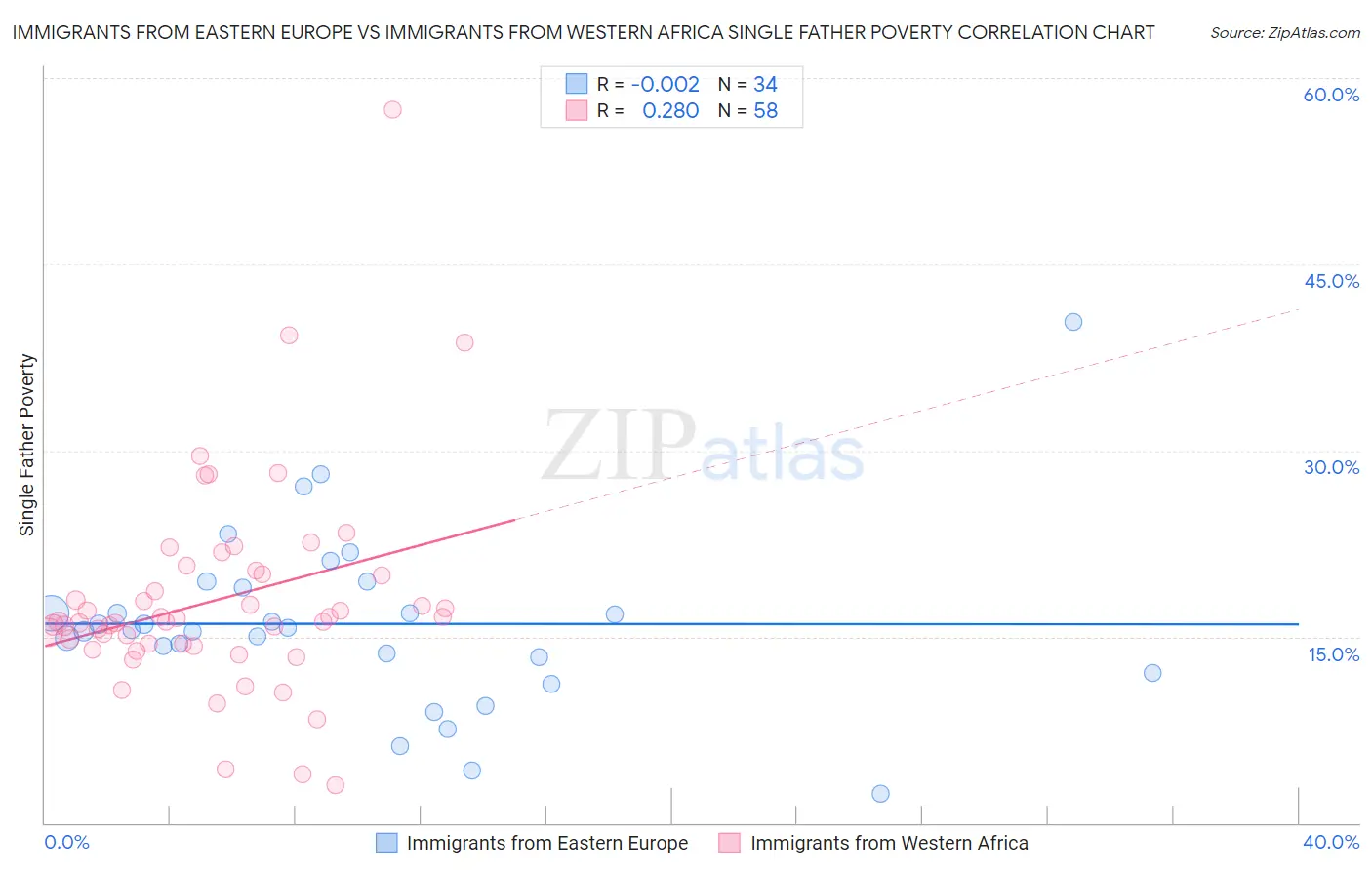 Immigrants from Eastern Europe vs Immigrants from Western Africa Single Father Poverty