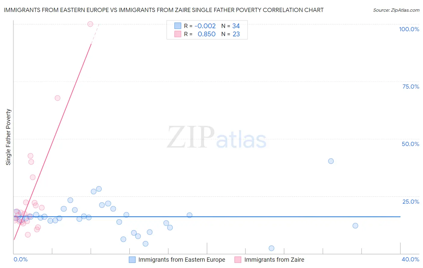 Immigrants from Eastern Europe vs Immigrants from Zaire Single Father Poverty