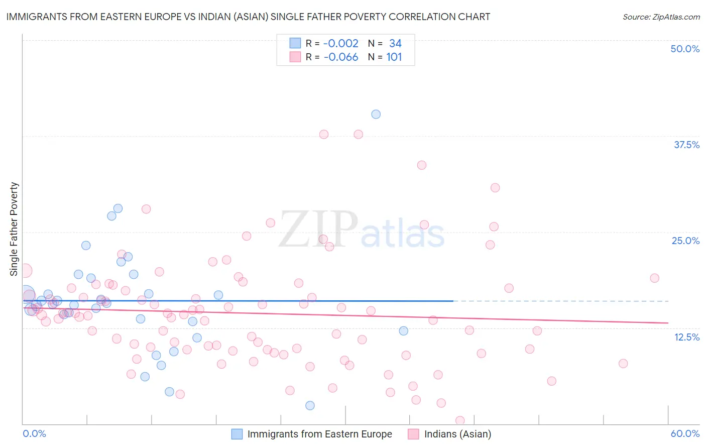 Immigrants from Eastern Europe vs Indian (Asian) Single Father Poverty