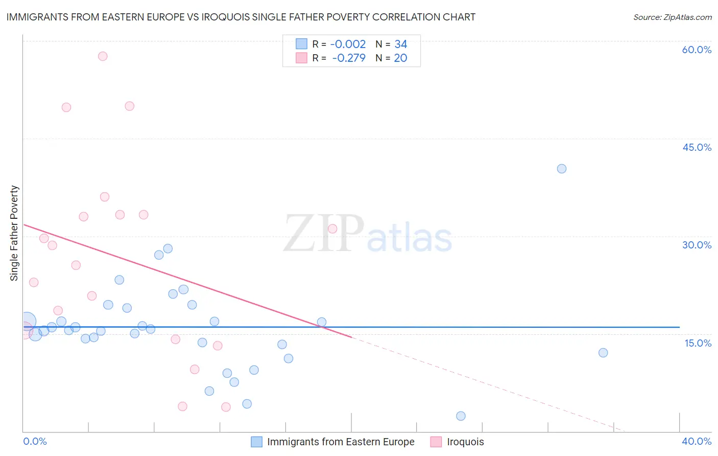 Immigrants from Eastern Europe vs Iroquois Single Father Poverty