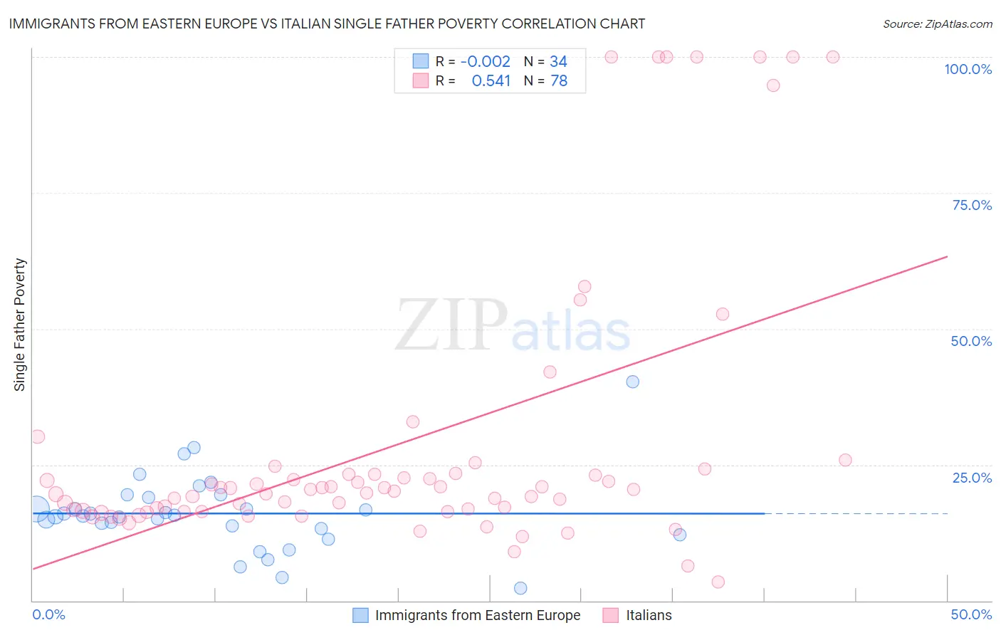 Immigrants from Eastern Europe vs Italian Single Father Poverty