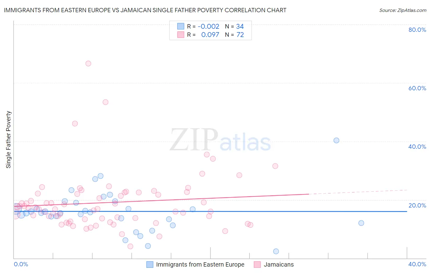 Immigrants from Eastern Europe vs Jamaican Single Father Poverty