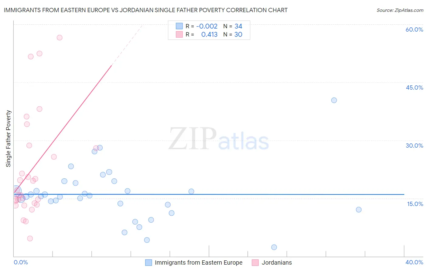 Immigrants from Eastern Europe vs Jordanian Single Father Poverty