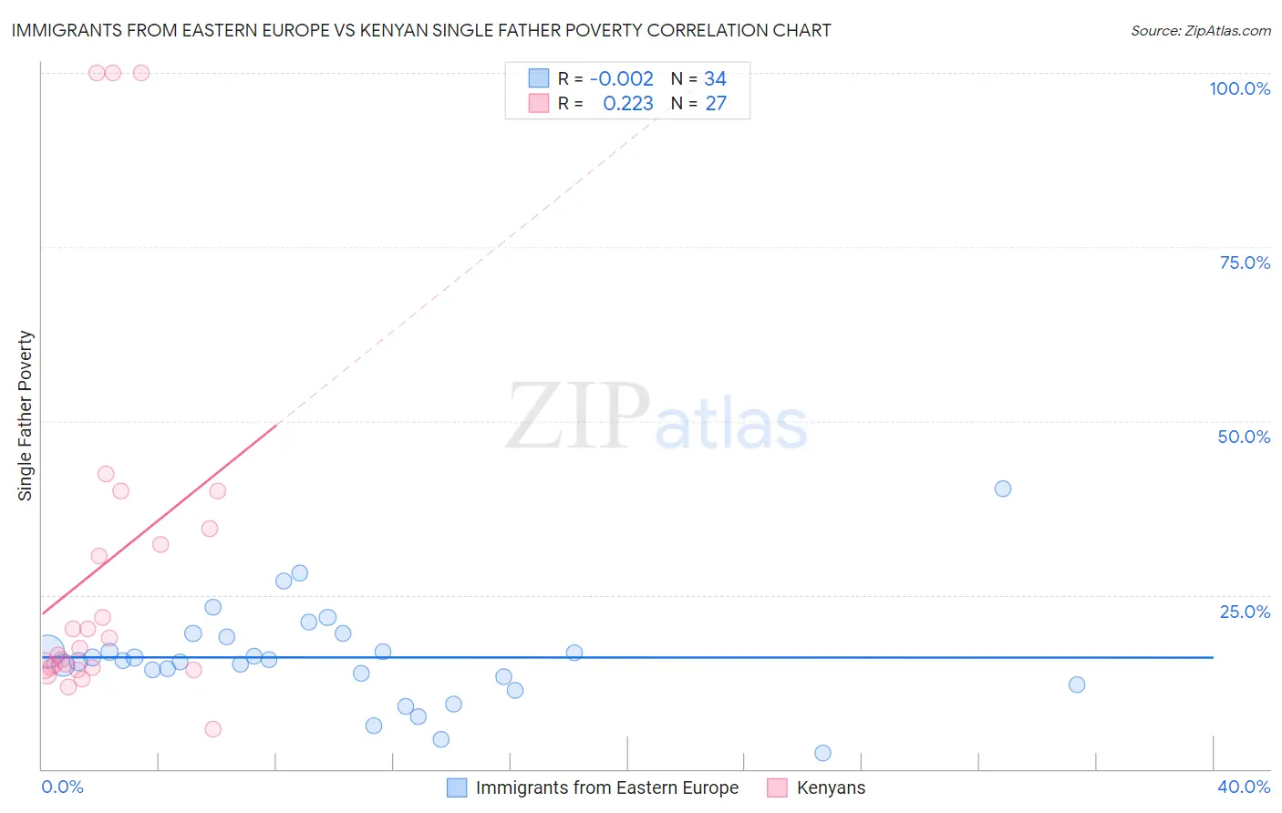 Immigrants from Eastern Europe vs Kenyan Single Father Poverty