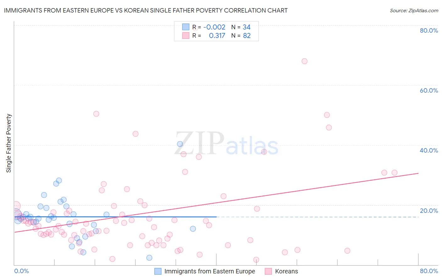 Immigrants from Eastern Europe vs Korean Single Father Poverty