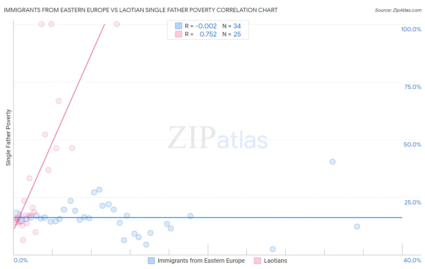 Immigrants from Eastern Europe vs Laotian Single Father Poverty