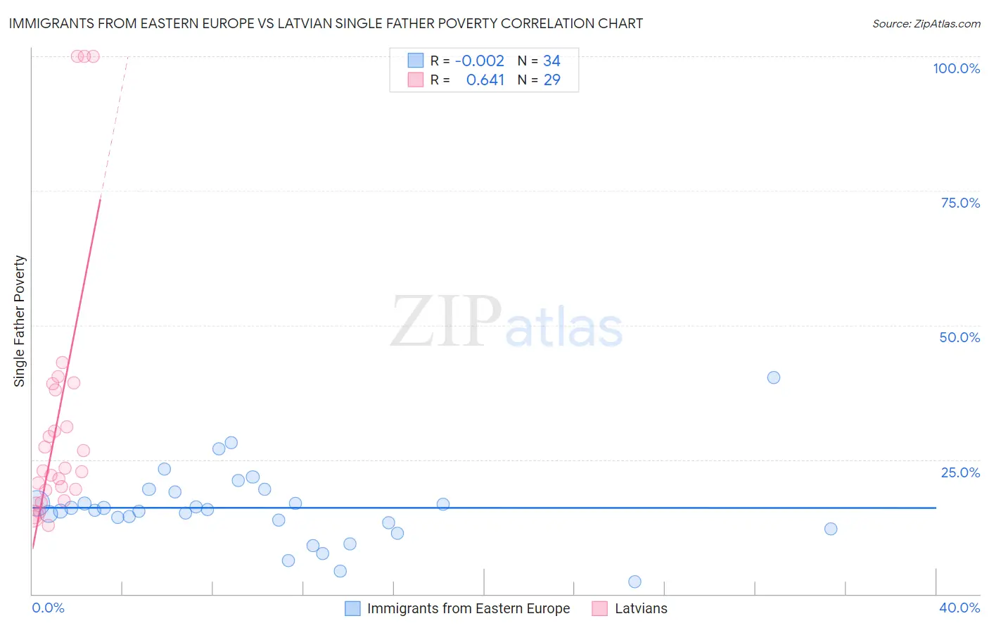 Immigrants from Eastern Europe vs Latvian Single Father Poverty