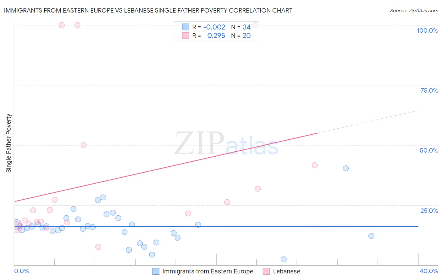 Immigrants from Eastern Europe vs Lebanese Single Father Poverty