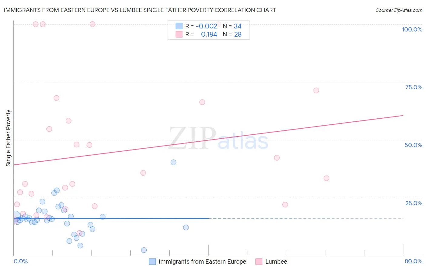 Immigrants from Eastern Europe vs Lumbee Single Father Poverty