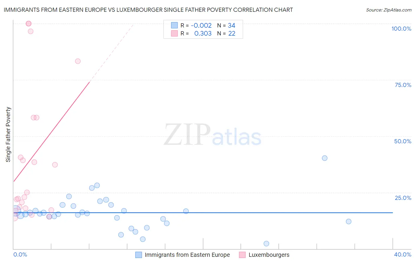 Immigrants from Eastern Europe vs Luxembourger Single Father Poverty