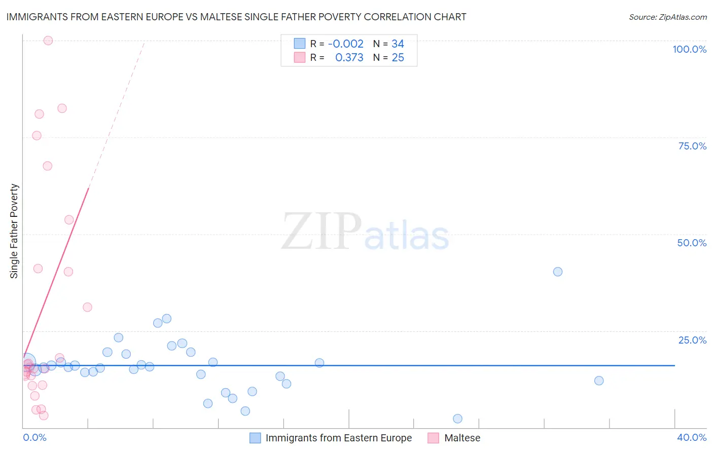 Immigrants from Eastern Europe vs Maltese Single Father Poverty