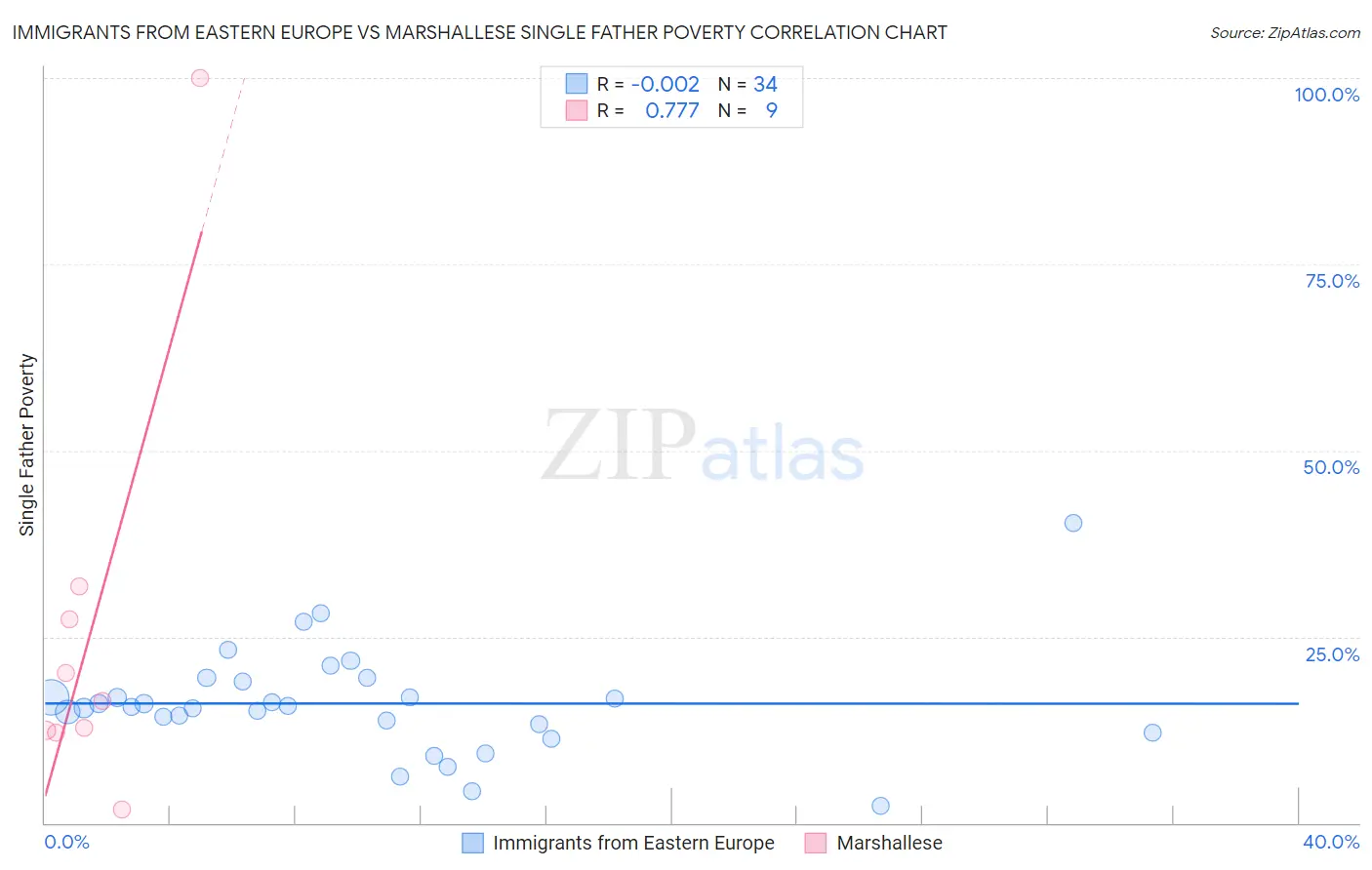 Immigrants from Eastern Europe vs Marshallese Single Father Poverty