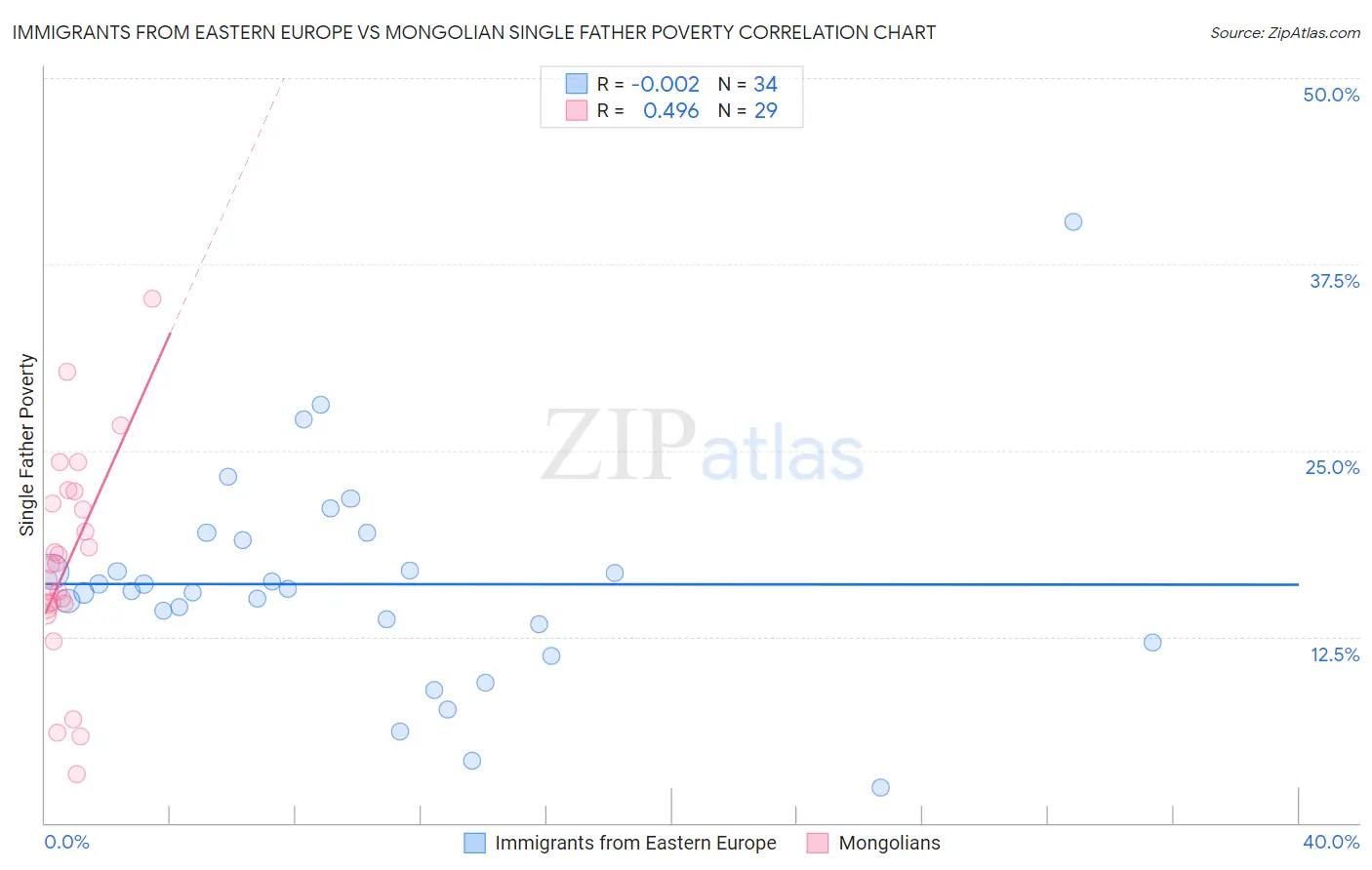 Immigrants from Eastern Europe vs Mongolian Single Father Poverty