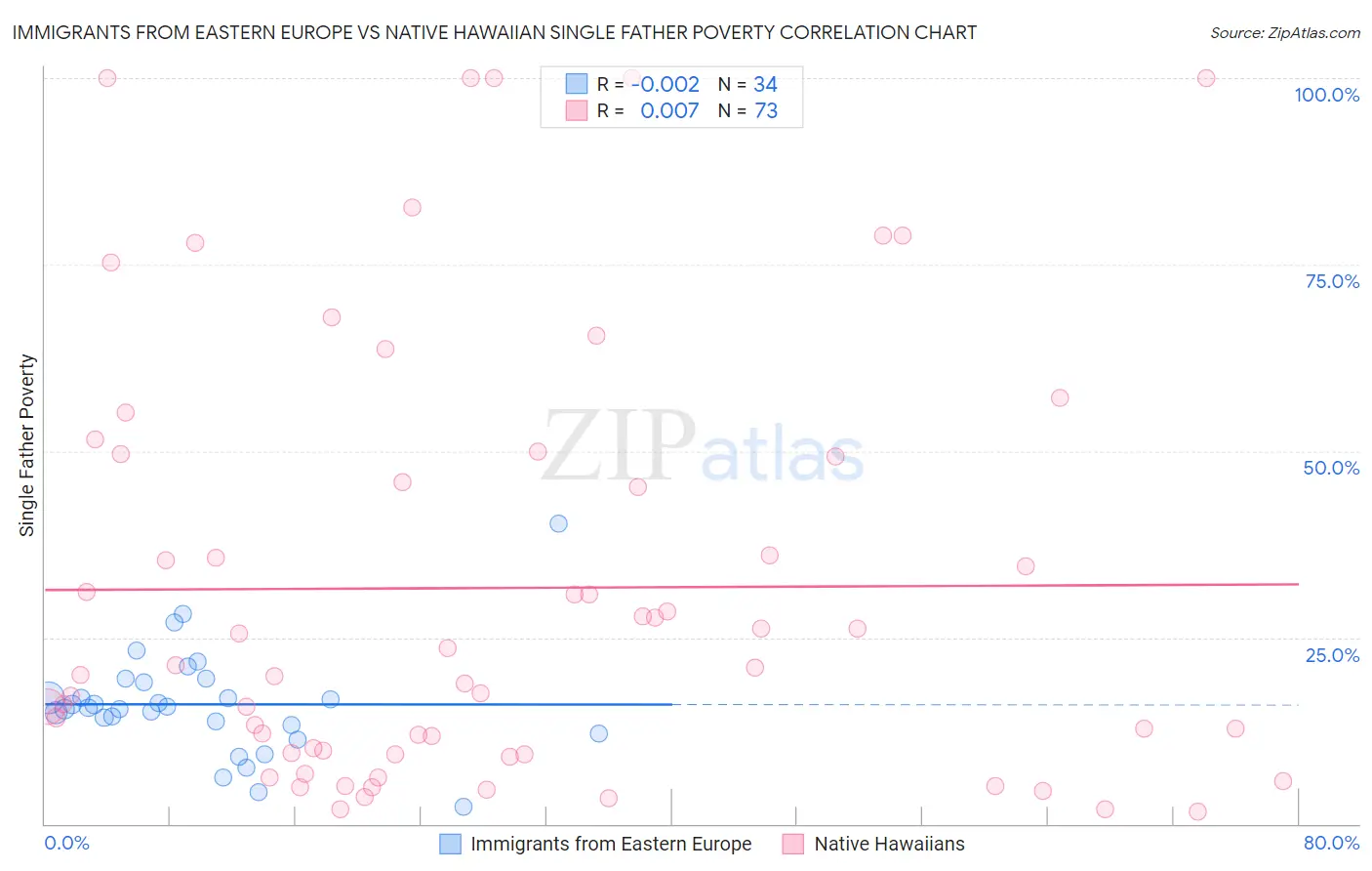 Immigrants from Eastern Europe vs Native Hawaiian Single Father Poverty