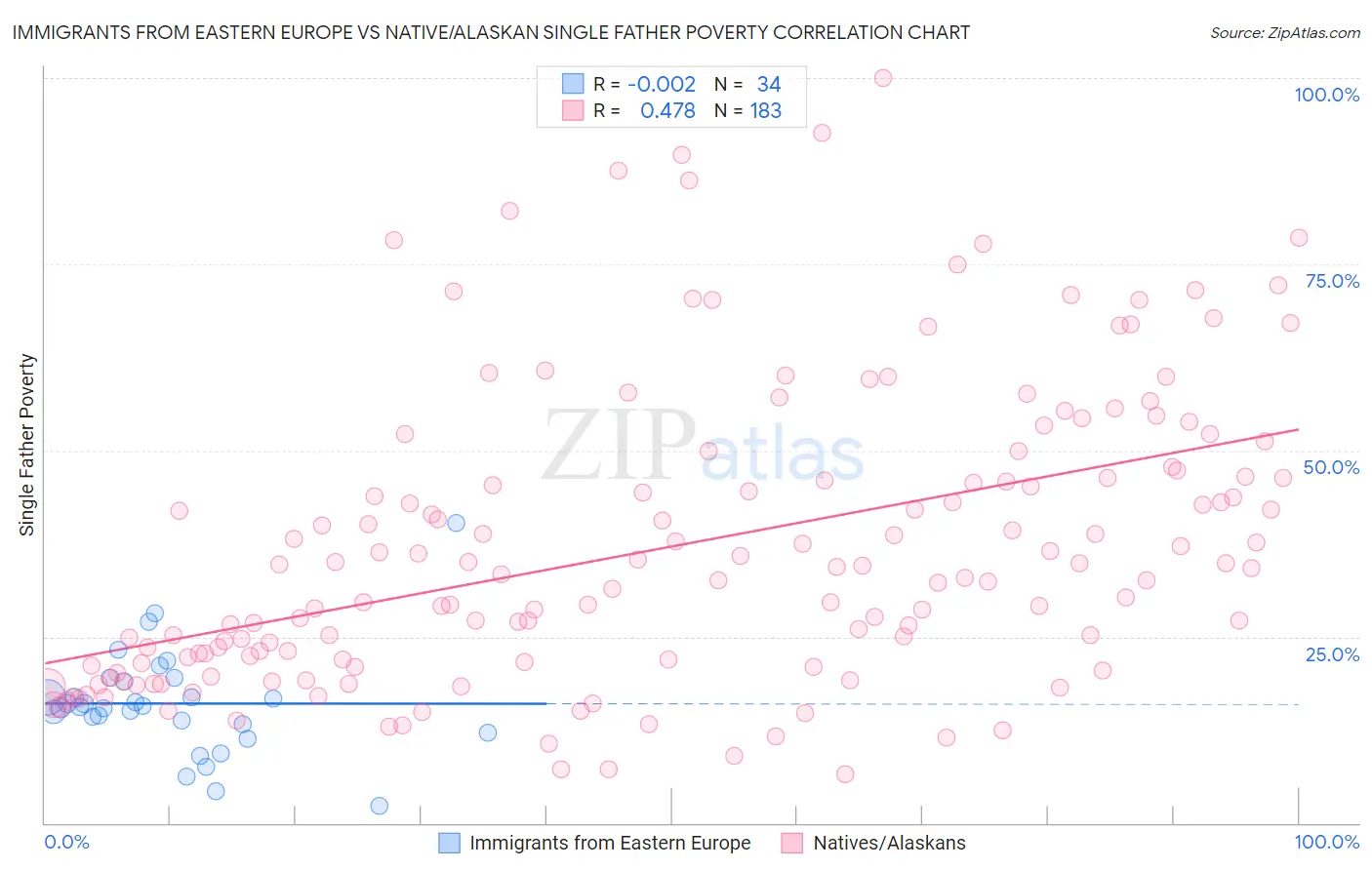 Immigrants from Eastern Europe vs Native/Alaskan Single Father Poverty