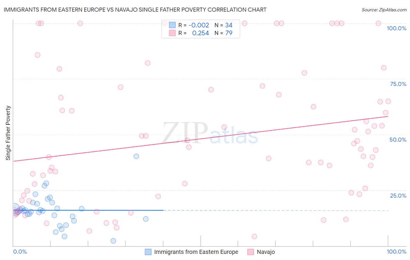 Immigrants from Eastern Europe vs Navajo Single Father Poverty