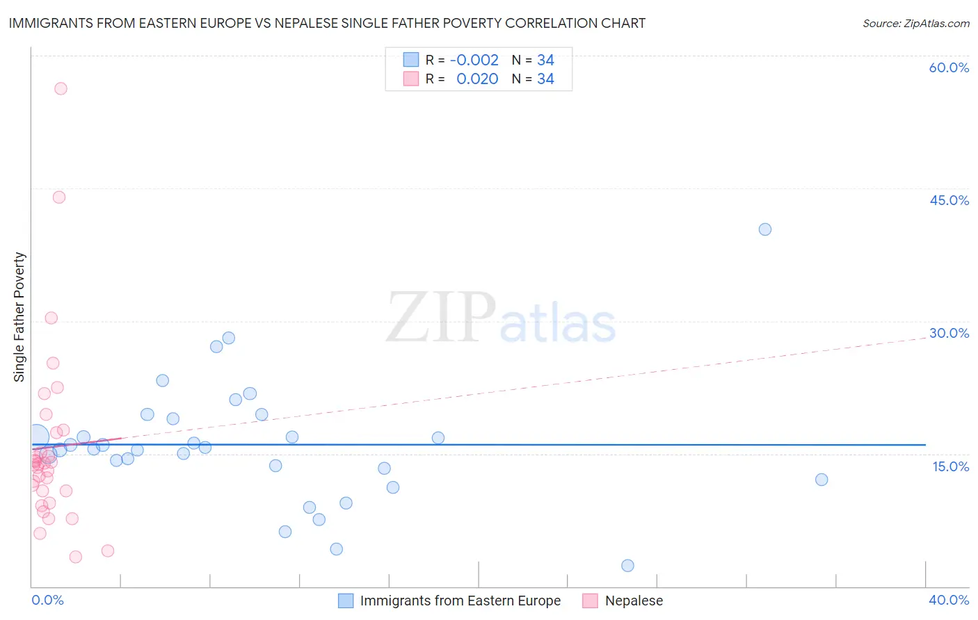 Immigrants from Eastern Europe vs Nepalese Single Father Poverty