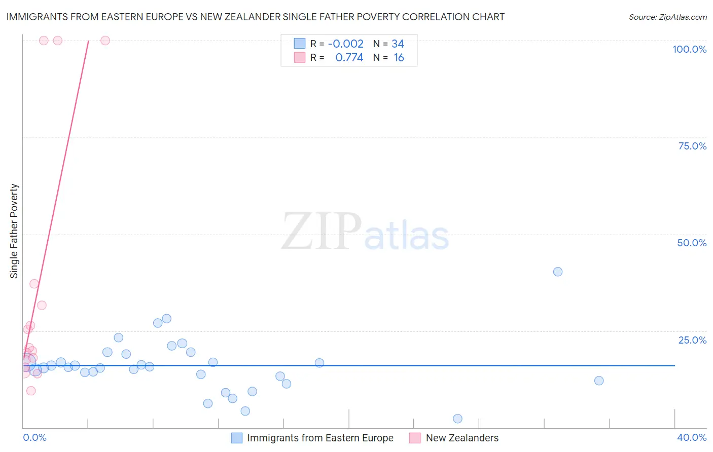 Immigrants from Eastern Europe vs New Zealander Single Father Poverty