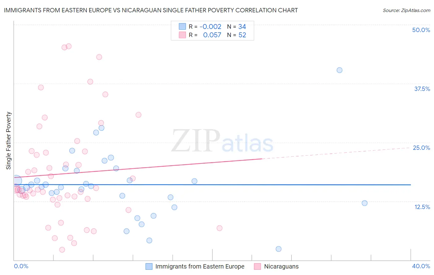 Immigrants from Eastern Europe vs Nicaraguan Single Father Poverty